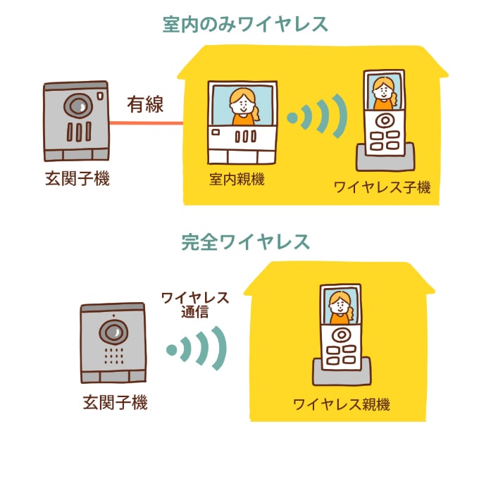 ワイヤレスインターホンと有線インターホンの違い