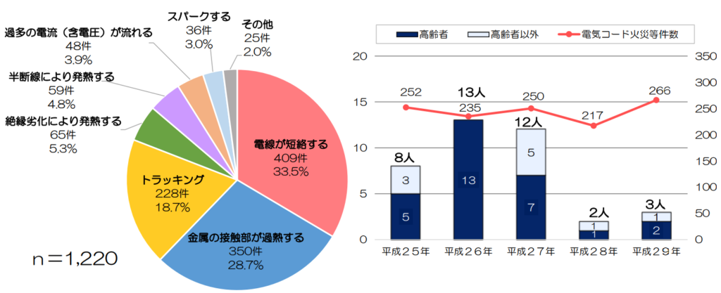 東京消防庁電気火災の事例