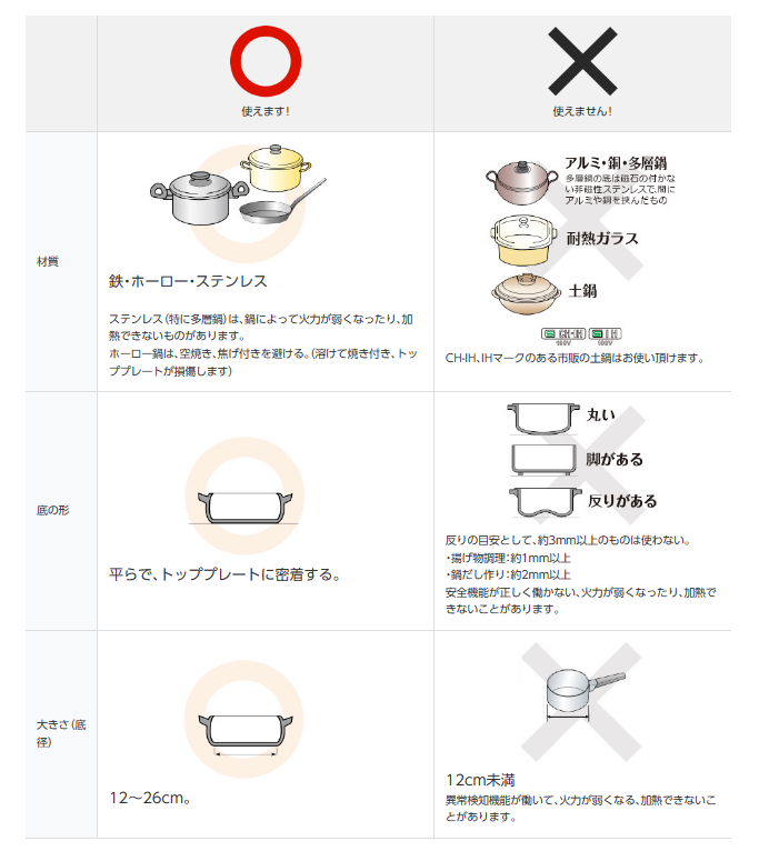 IHクッキングヒーターに使えるなべ･フライパン