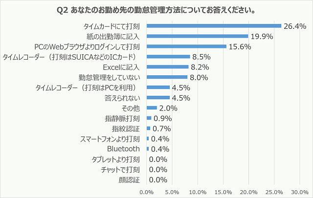 勤怠管理についてのアンケート