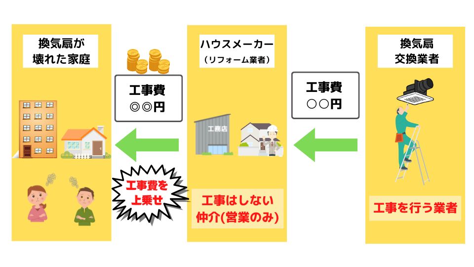 ハウスメーカーの仕組み