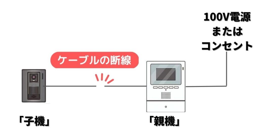 インターホンの故障の原因【断線】