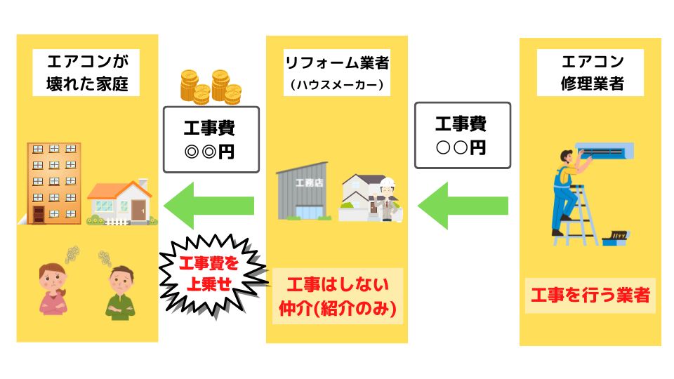 リフォームメーカーの仕組み