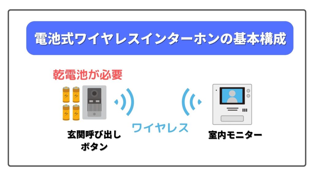 電池式ワイヤレスインターホンの基本構成