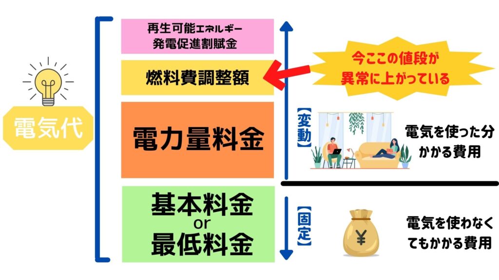 電気料金が上がっている原因