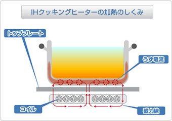 IHクッキングヒーターの仕組み