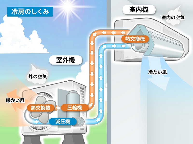 エアコン冷房の仕組み