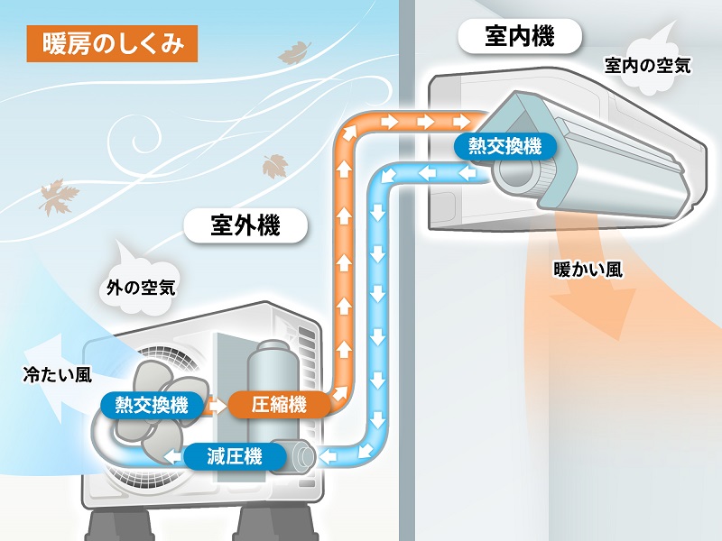 エアコン暖房の仕組み