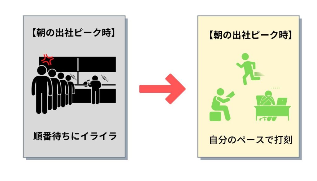 スマレジ･タイムカードのメリット：タイムカードの行列がなくなる