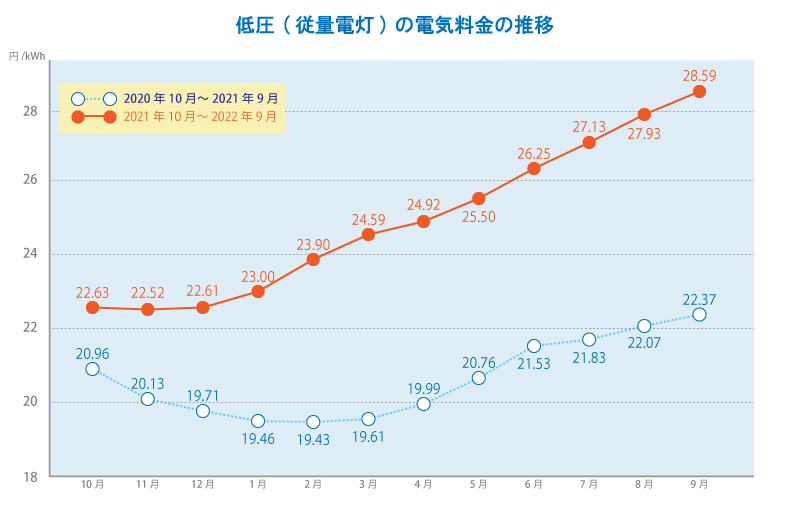 電気代高騰のグラフ