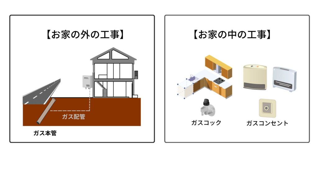 都市ガスに切り替える工事