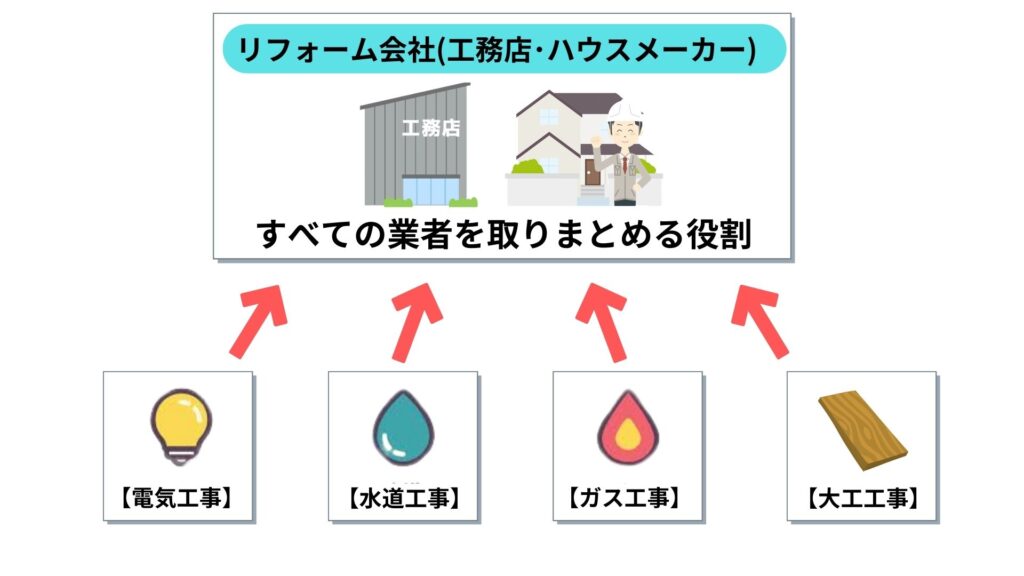 リフォーム会社はまとめ役