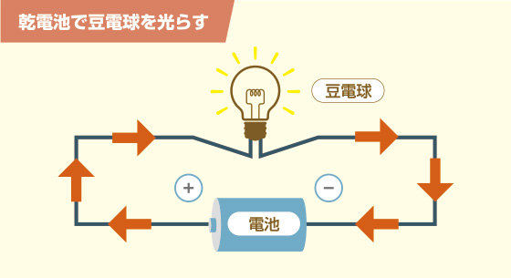 簡単な電気の仕組み（乾電池）