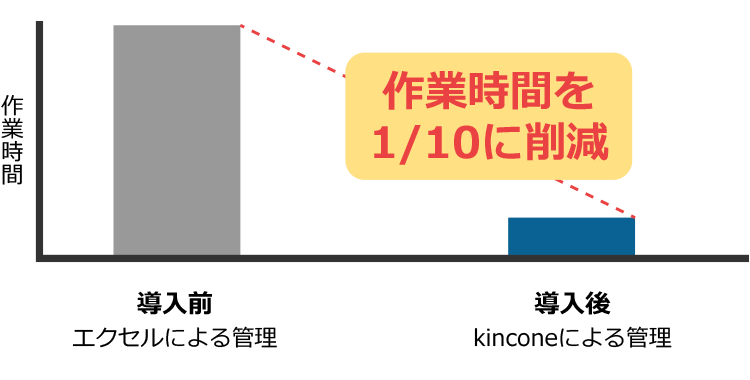 kinconeクラウド勤怠管理システムを導入した結果