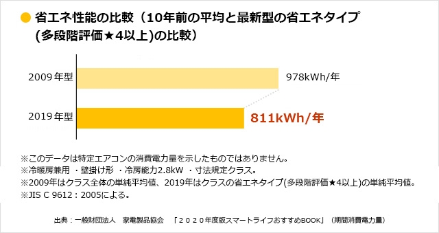 エアコンの省エネ性能の比較