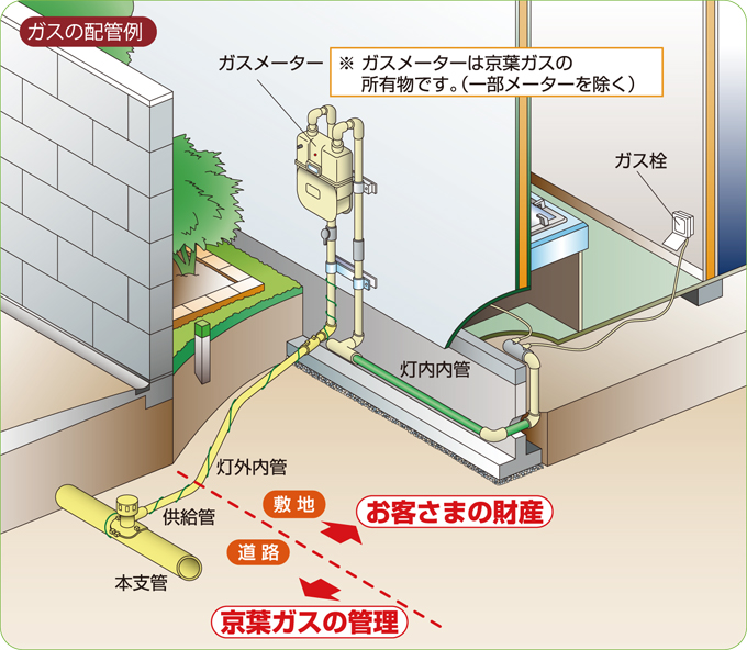 都市ガスに切り替える（屋外工事）