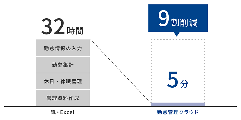 経理の作業量が減らせれる