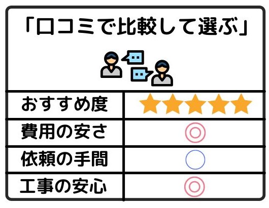 口コミで比較して選ぶ